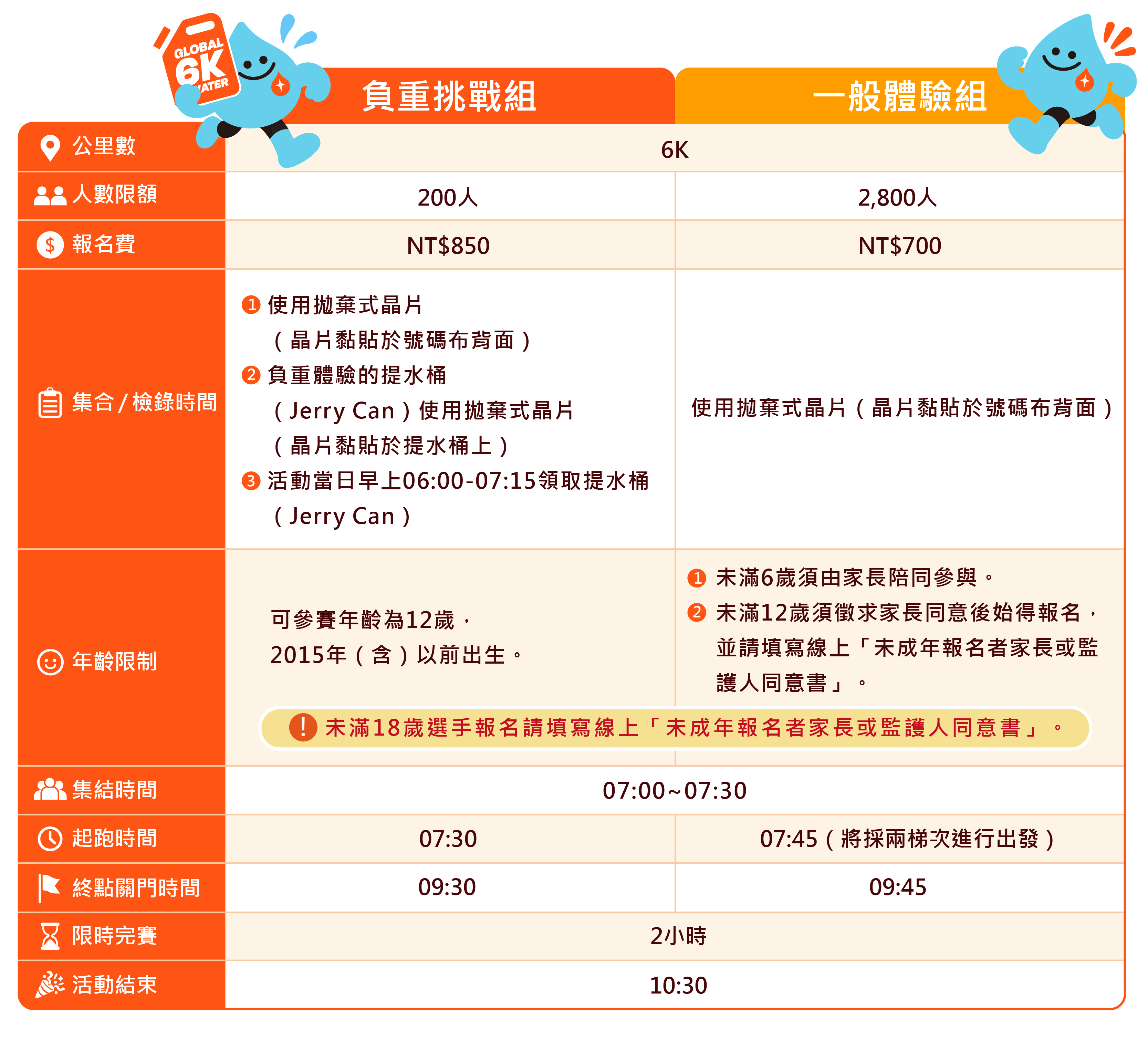Global 6K For Water 各組報名年齡限制說明