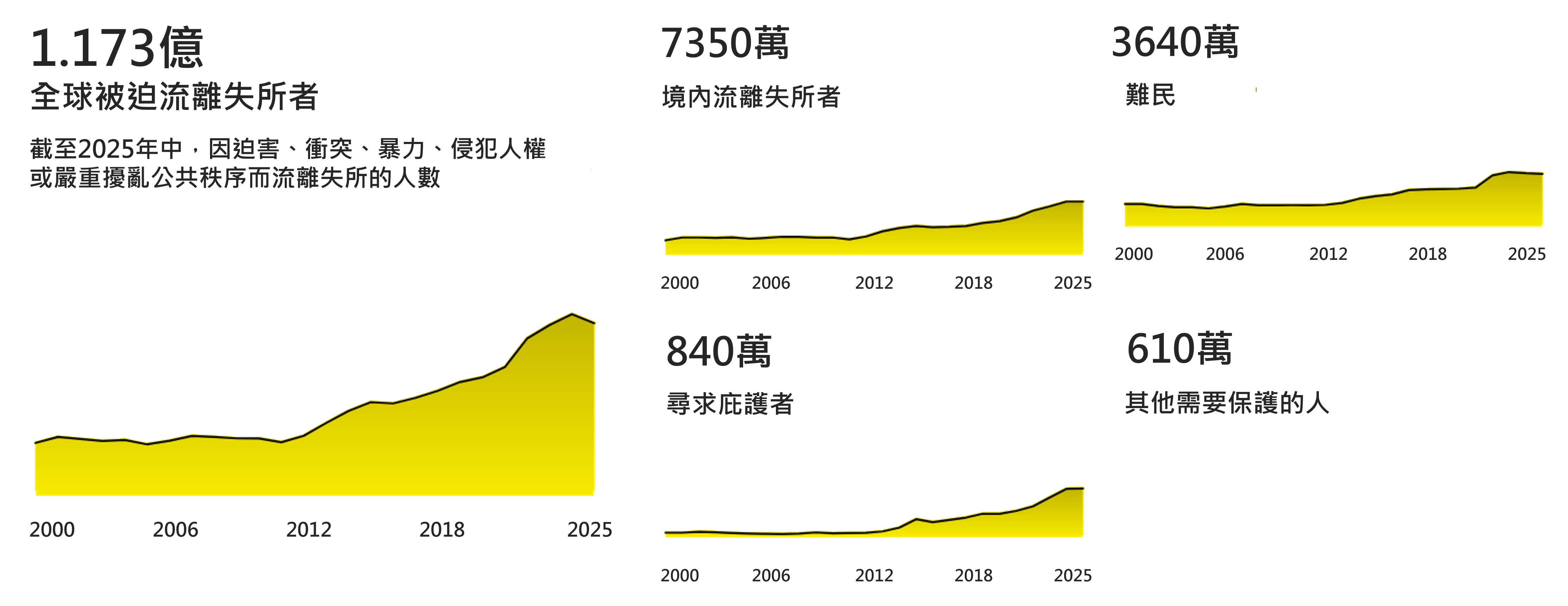 全球流離失所人口數量和類型