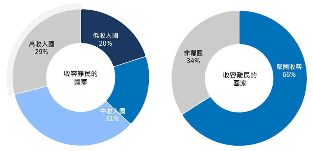 全球難民收容國收入與地理位置統計