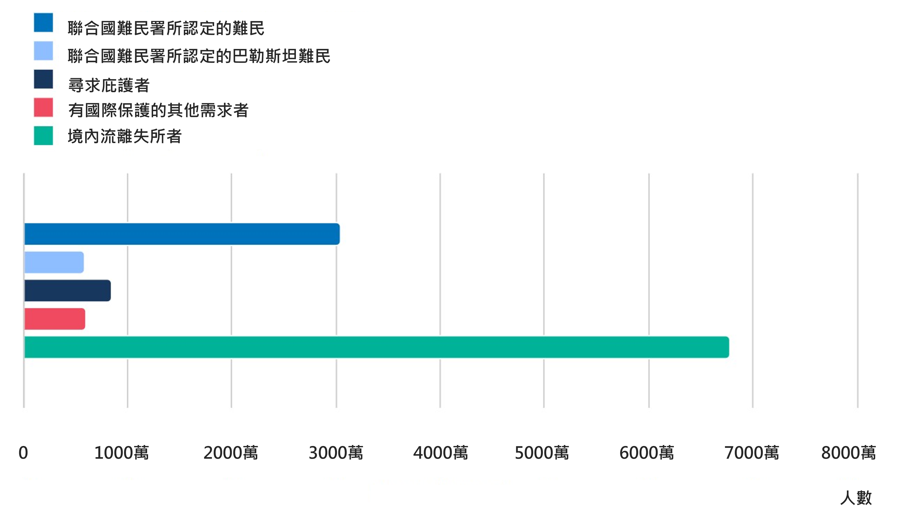 2025年全球流離失所人口類型統計